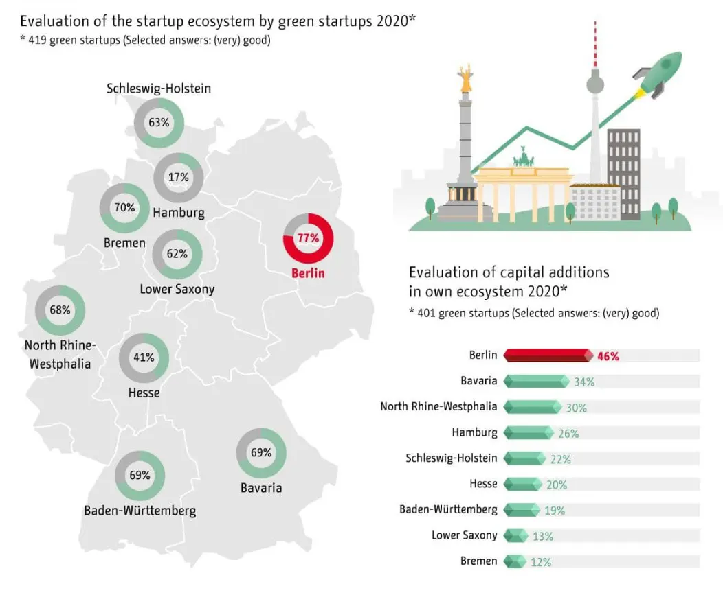 برلین پیشرو برای استارتاپ‌های سبز