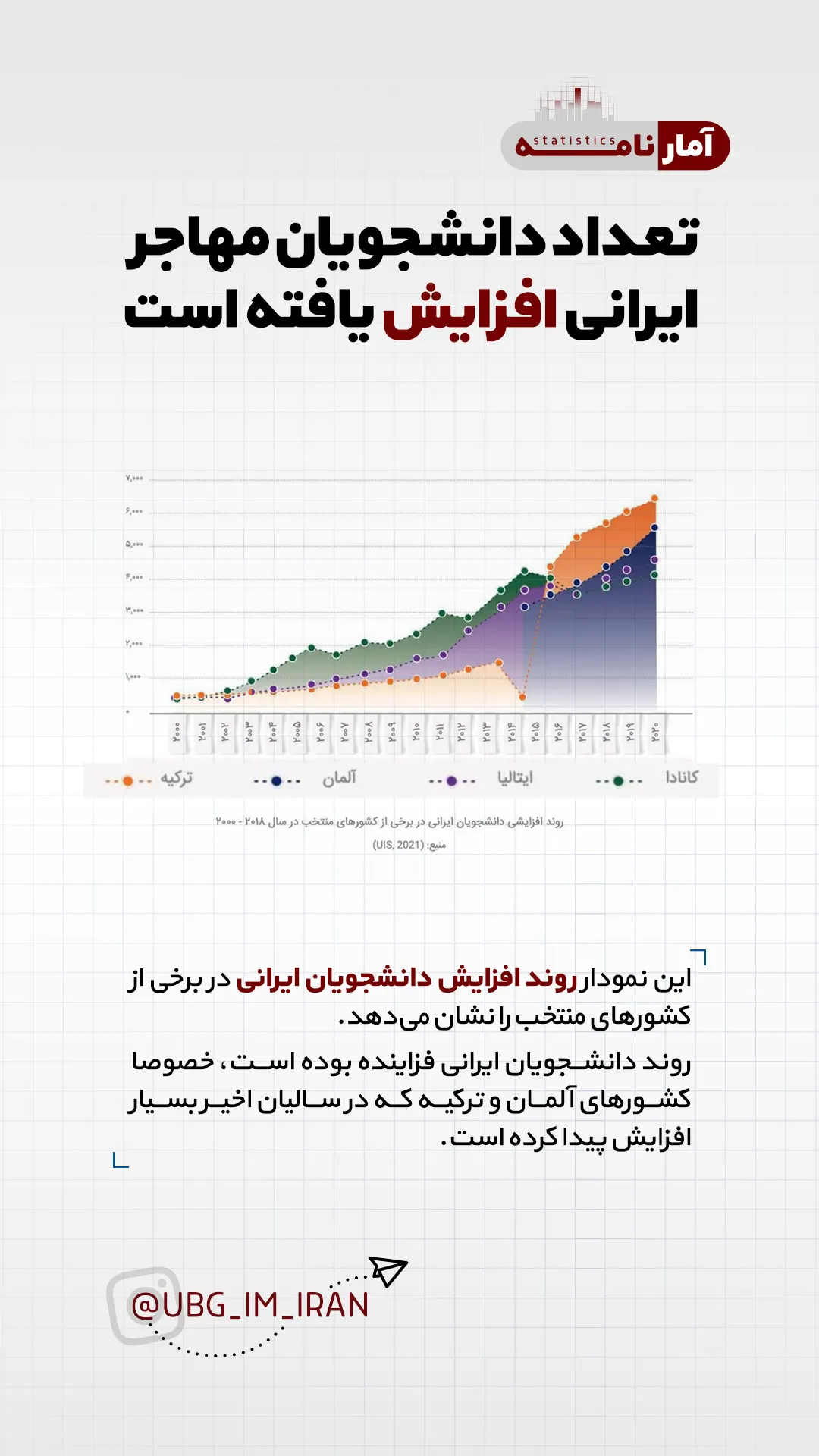 تعداد دانشجویان مهاجر ایرانی افزایش یافته است