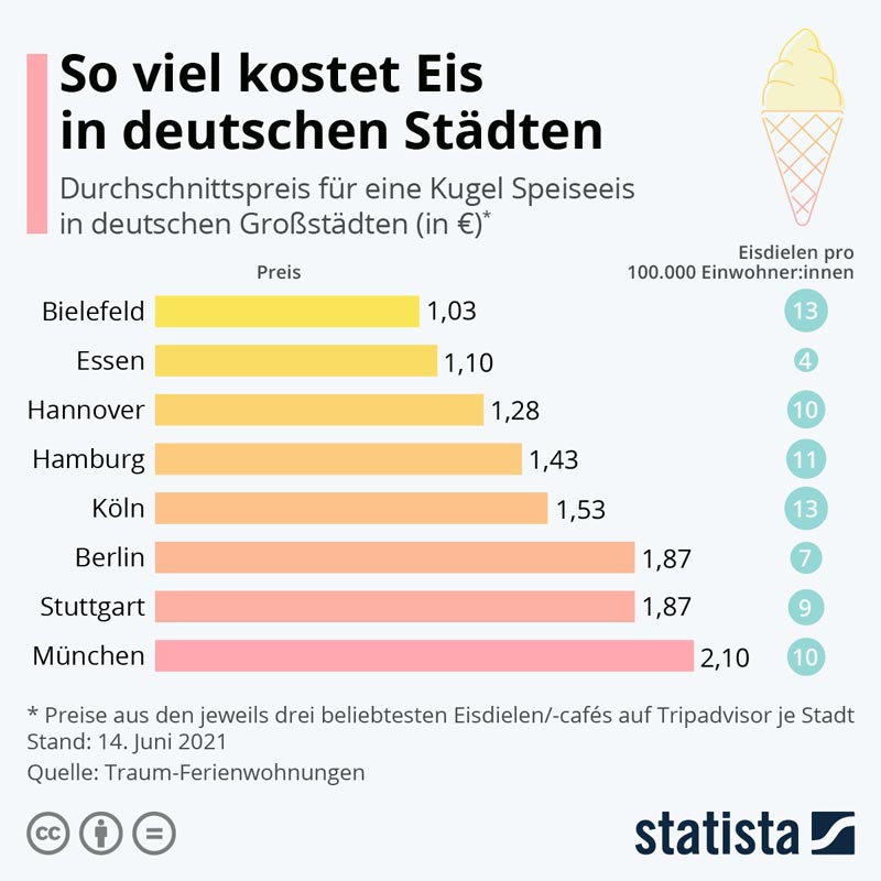آیا می‌دانید که آلمان بزرگترین تولیدکننده بستنی در اروپا است؟